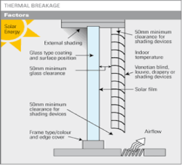 About Thermal Breakage