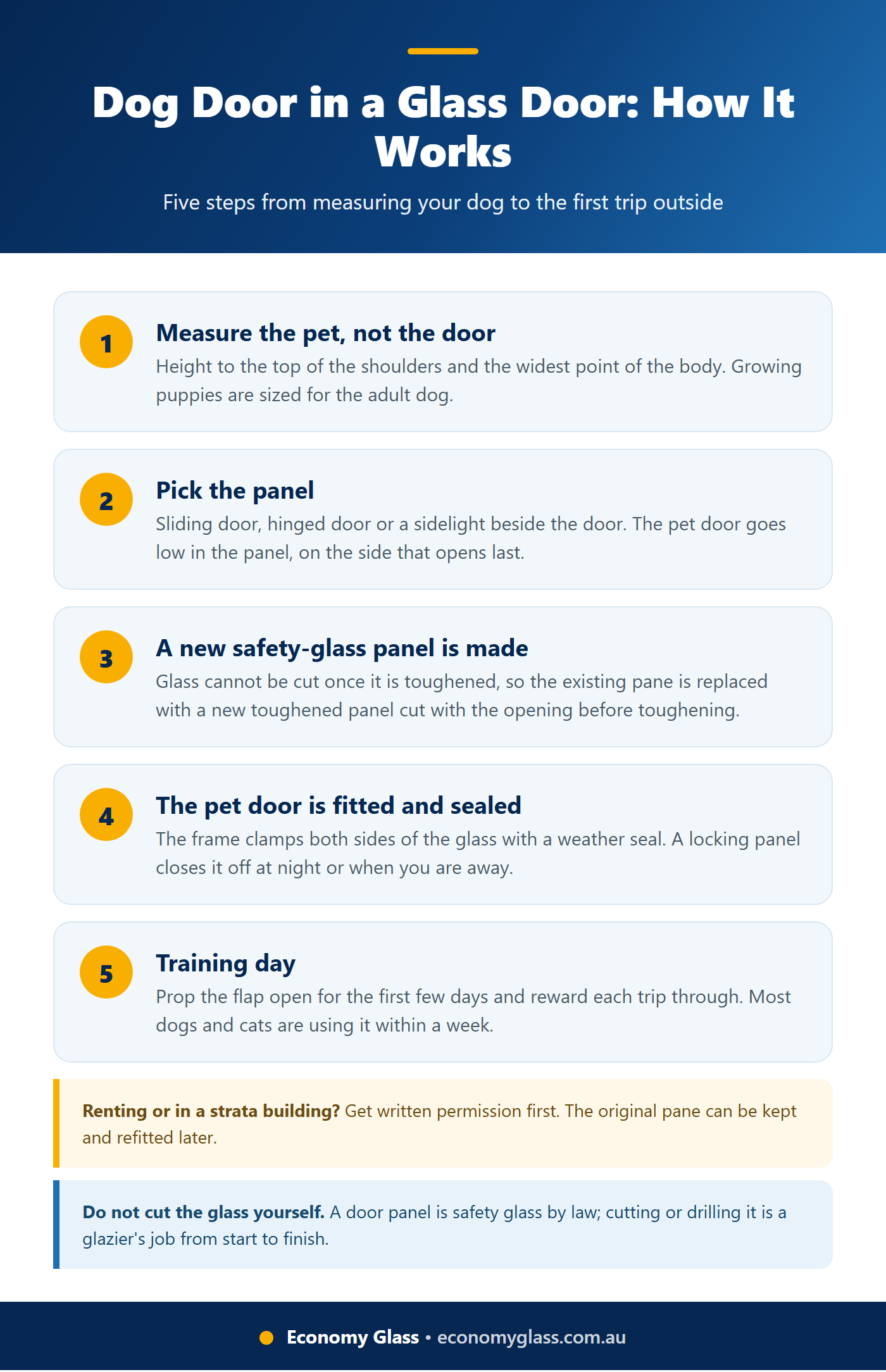 Dog Door in a Glass Door step by step checklist