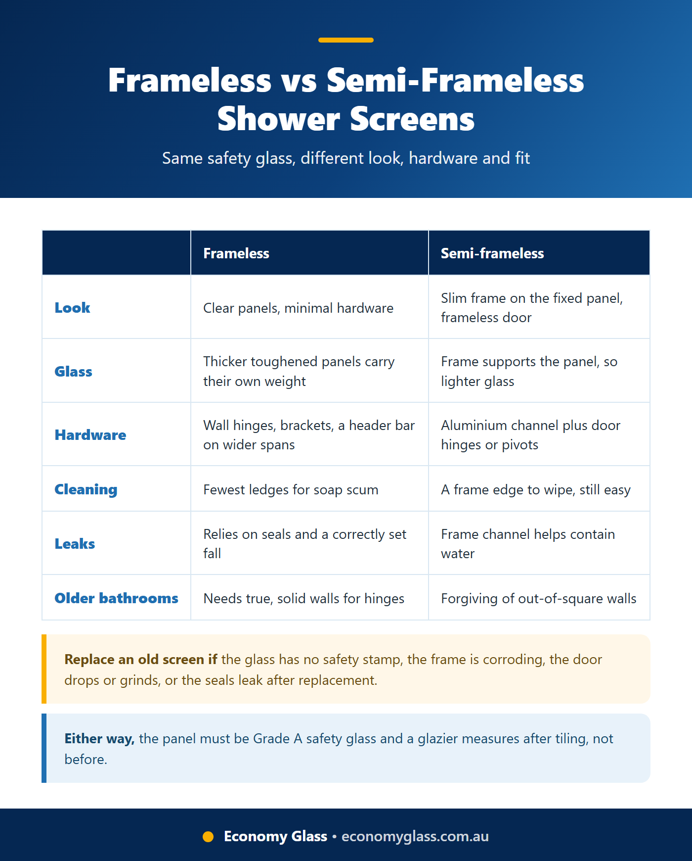 Frameless vs Semi-Frameless Shower Screens step by step checklist