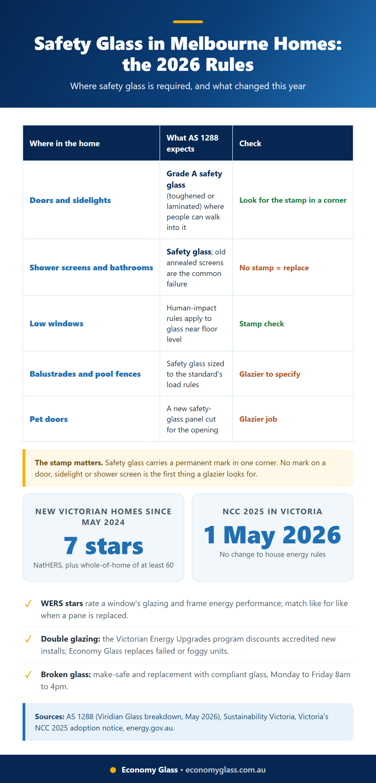 Safety Glass in Melbourne Homes: The 2026 Rules step by step checklist