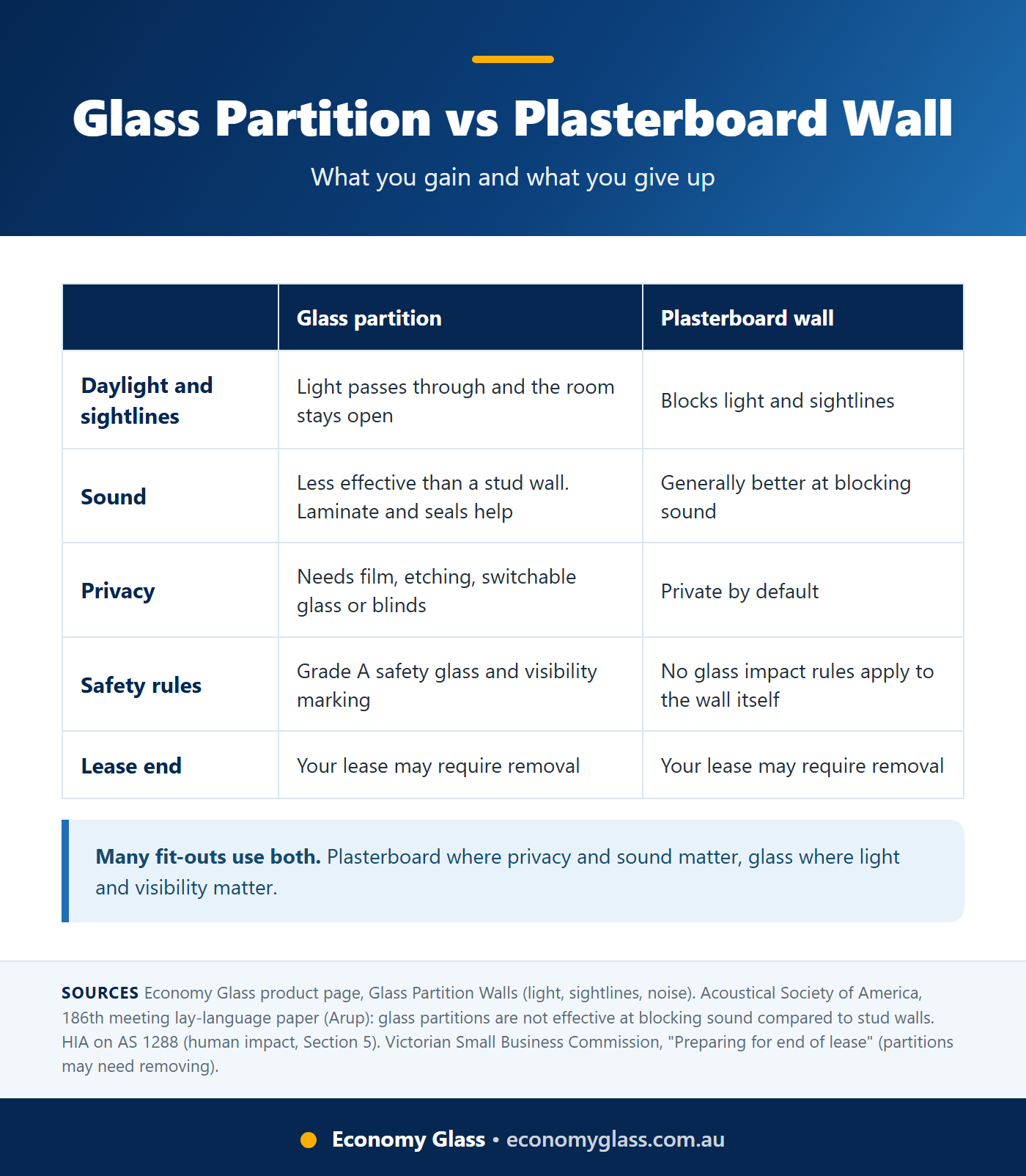 Comparison table of a glass partition and a plasterboard wall covering daylight, sound, privacy, safety rules and lease end