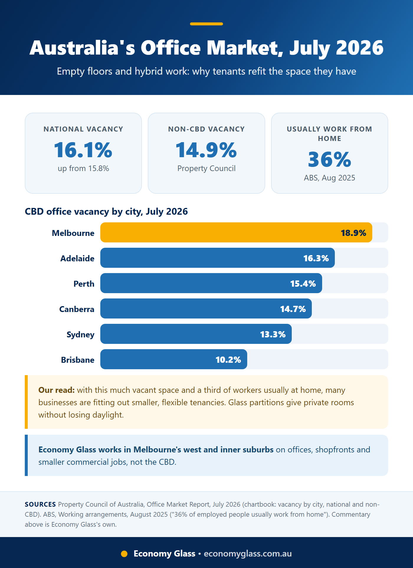 Infographic of Australian office vacancy in July 2026 by city with national, non-CBD and work-from-home figures