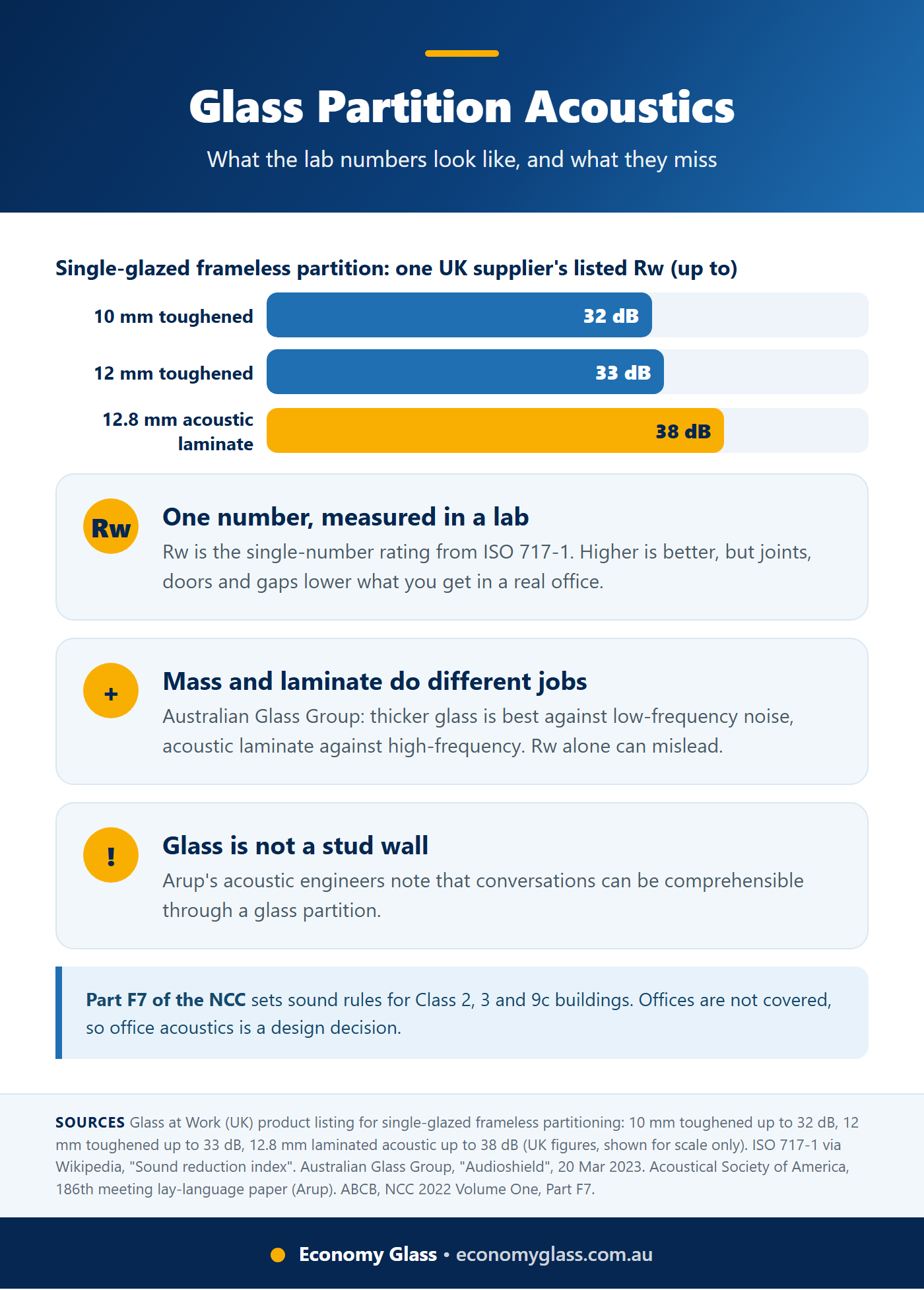 Infographic comparing the listed Rw sound ratings of 10 mm toughened, 12 mm toughened and 12.8 mm acoustic laminate glass partitions