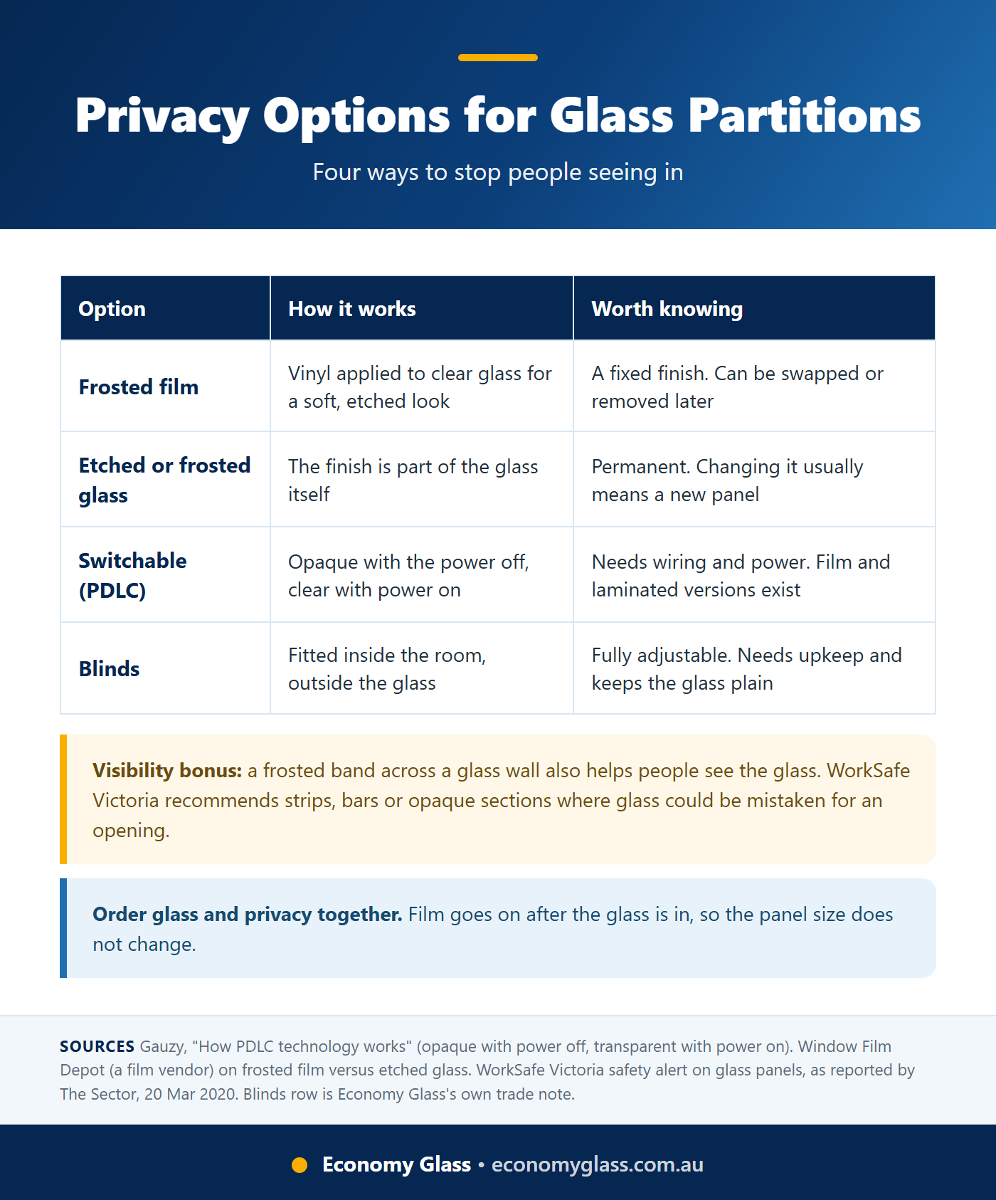 Comparison matrix of frosted film, etched glass, switchable PDLC glass and blinds for glass partition privacy