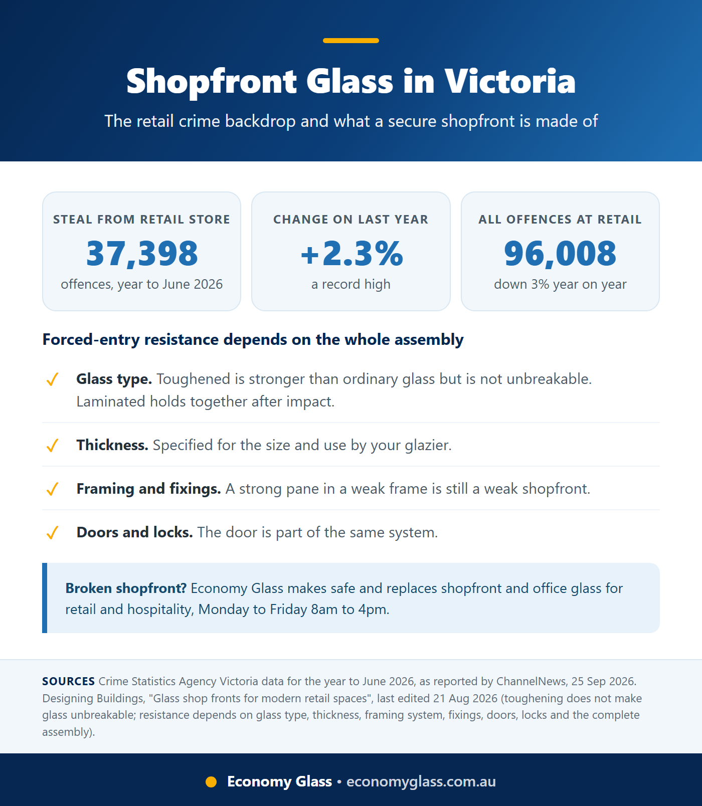 Infographic of Victorian retail theft figures for the year to June 2026 and the parts of a secure shopfront