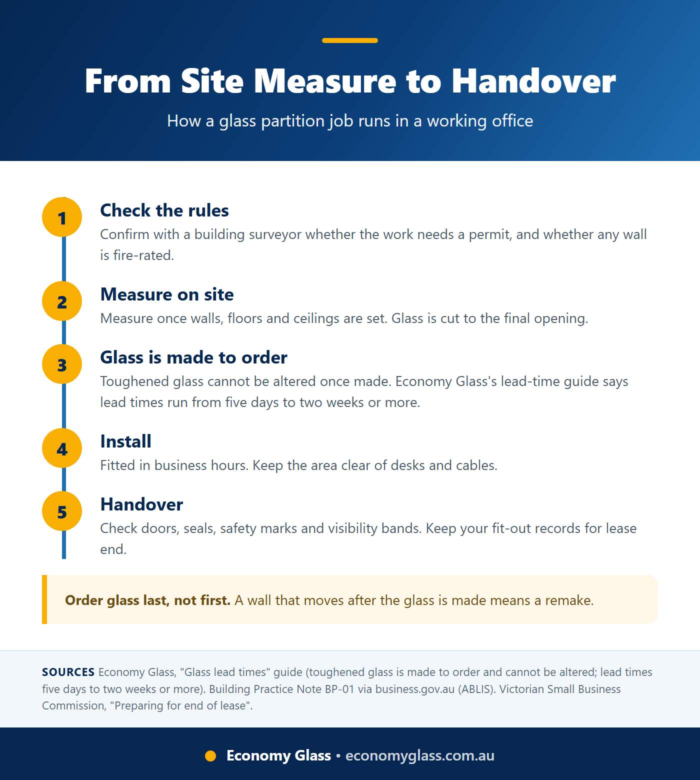 Five-step timeline for a glass partition job from checking the rules and measuring on site to handover