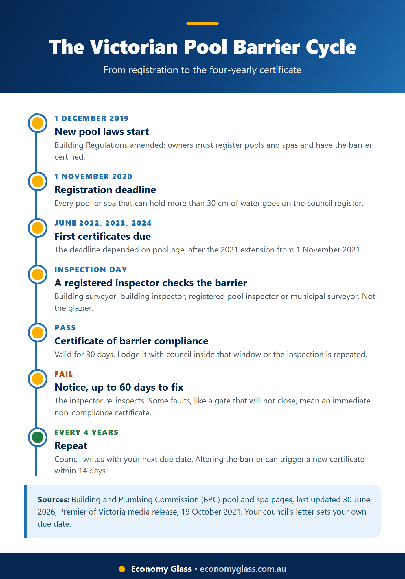 Timeline of the Victorian pool barrier compliance cycle from the 2019 laws to the four-yearly certificate