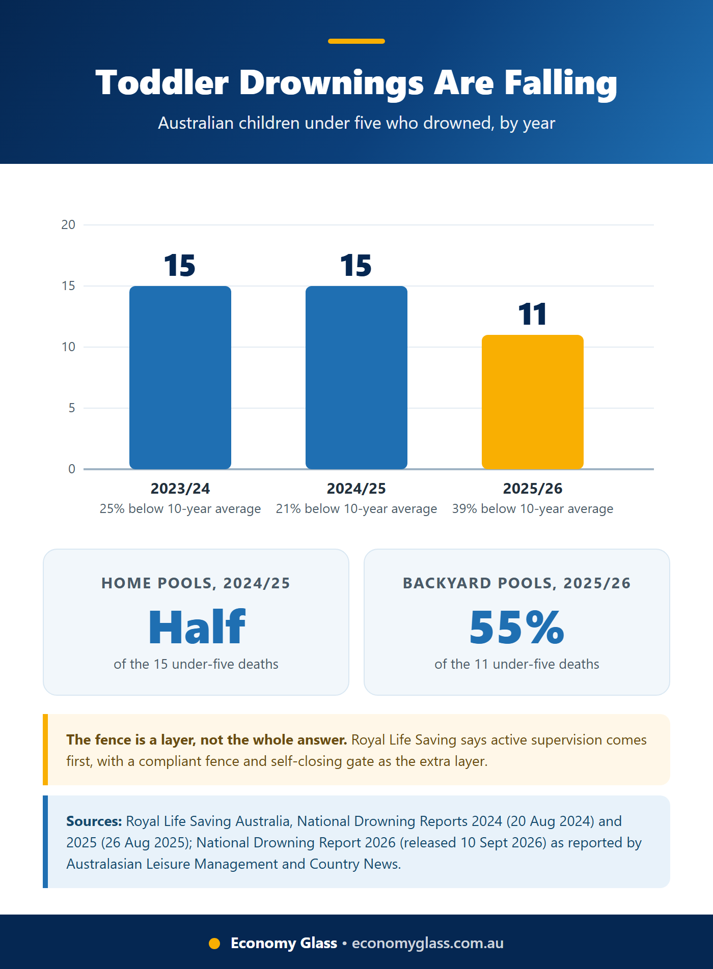 Bar chart of Australian children under five who drowned: 15 in 2023/24, 15 in 2024/25 and 11 in 2025/26, from Royal Life Saving National Drowning Reports