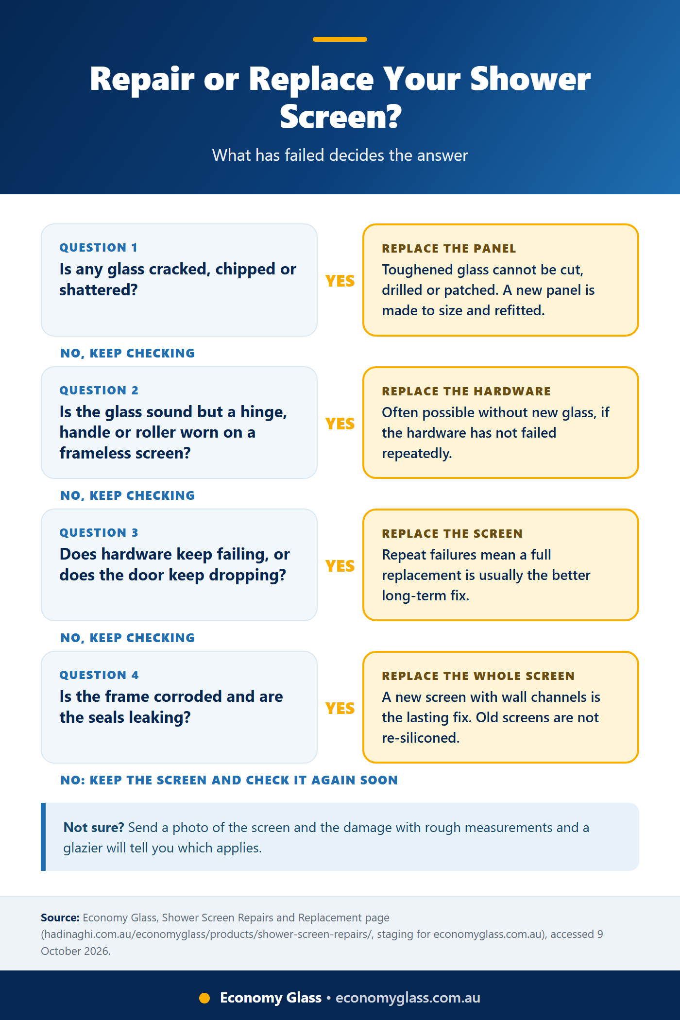 Decision flowchart for replacing or repairing a shower screen: cracked glass means a new panel, worn frameless hardware may only need hardware, repeated failures or corroded frame with leaking seals mean a full new screen