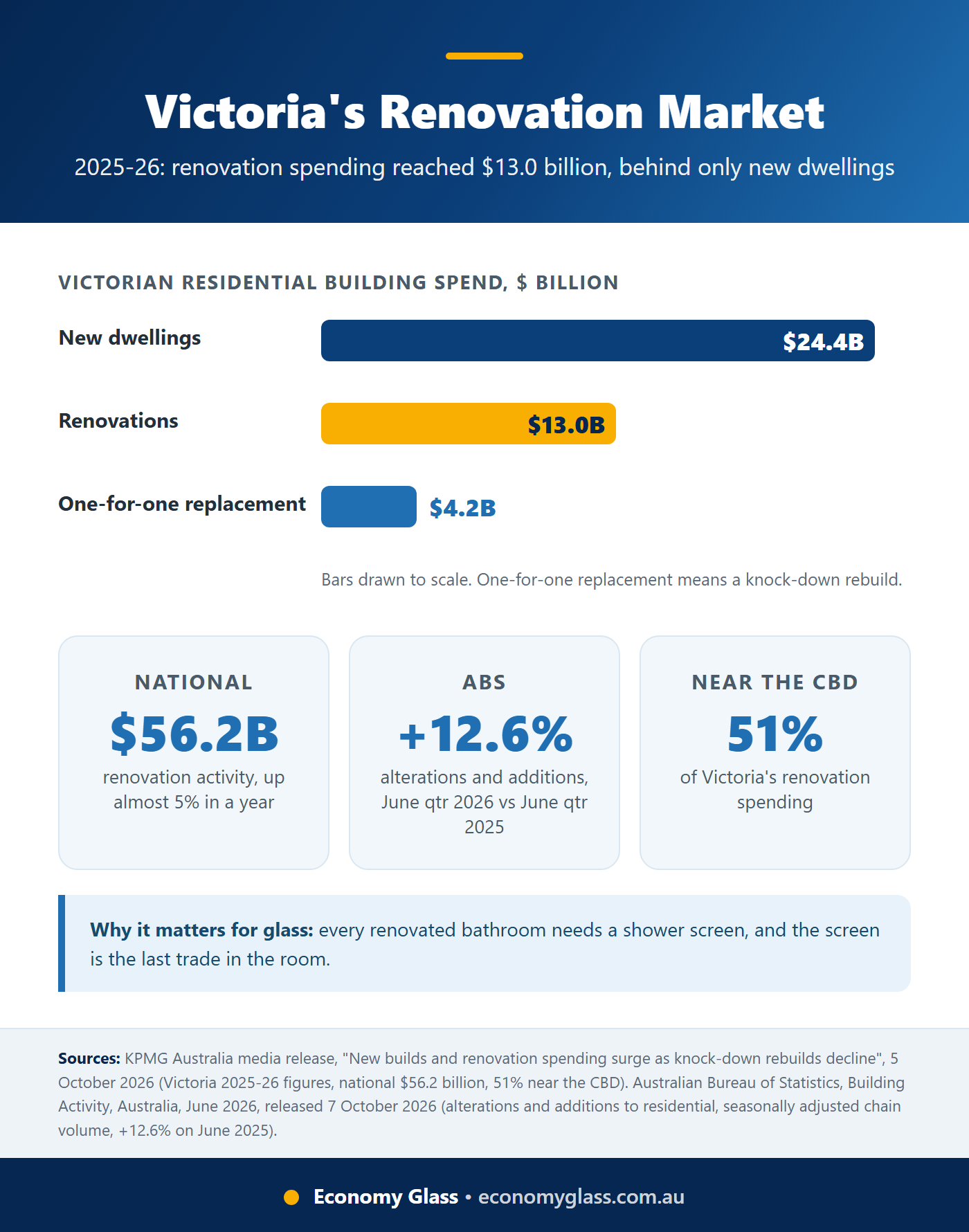 Bar chart of Victorian residential building spending in 2025-26: $24.4 billion on new dwellings, $13.0 billion on renovations and $4.2 billion on one-for-one replacements, with the ABS June 2026 alterations and additions rise of 12.6%