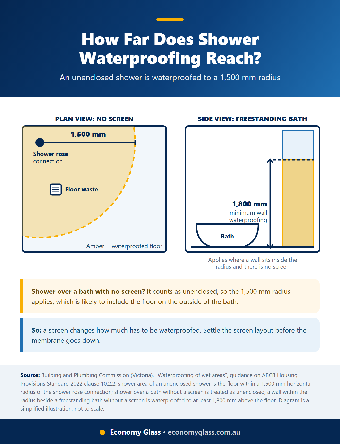 Plan view diagram of a shower showing the 1,500 mm waterproofing radius around the shower rose for an unenclosed shower and the 1,800 mm wall height rule beside a freestanding bath