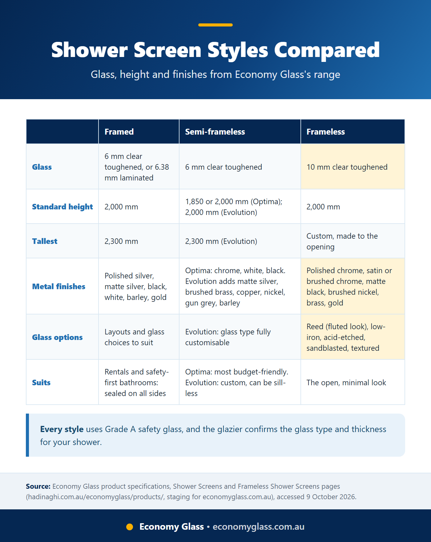 Comparison matrix of Economy Glass shower screen styles showing glass type and thickness, standard height and hardware or frame finishes for framed, semi-frameless and frameless screens