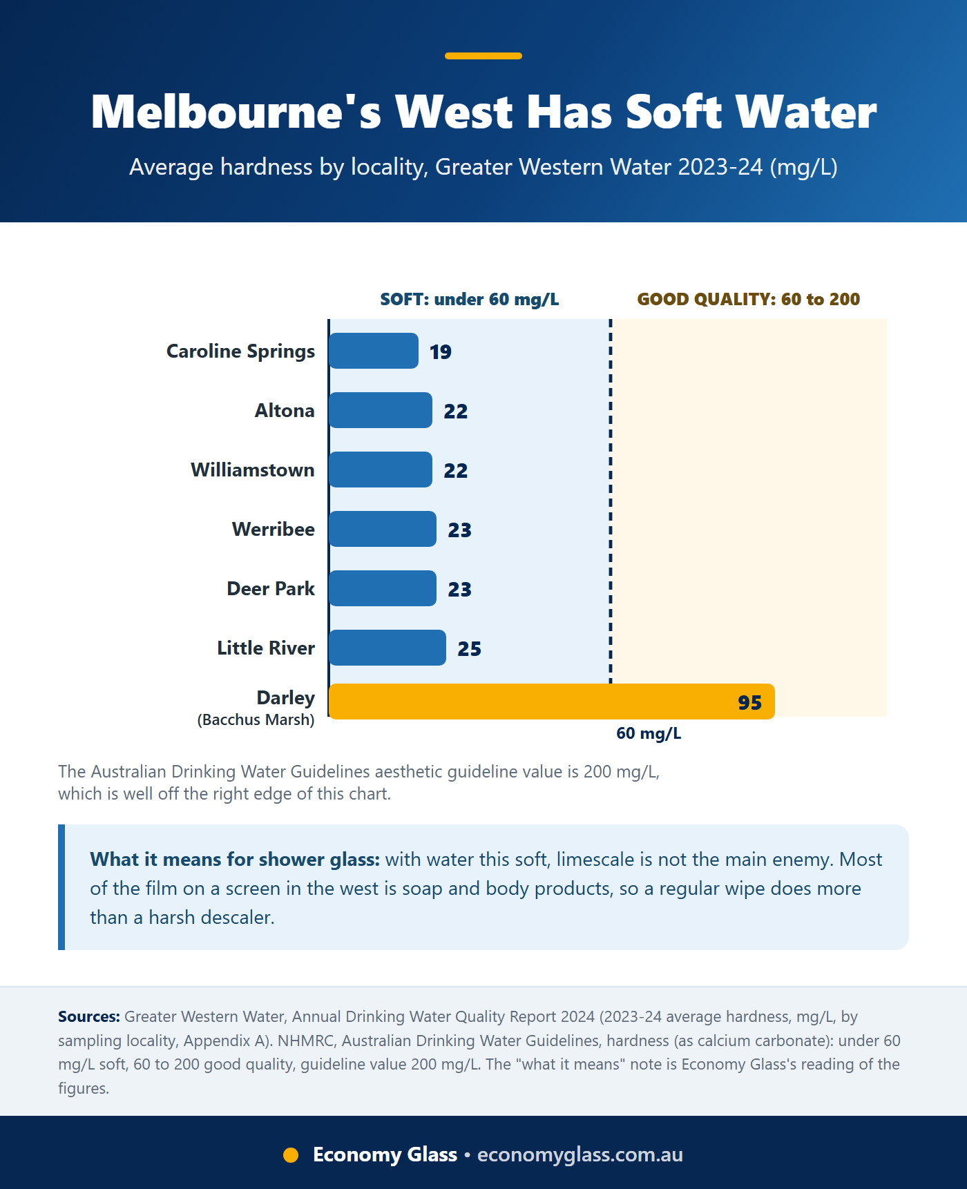 Bar chart of average water hardness in mg/L by locality from Greater Western Water's 2023-24 report: Caroline Springs 19, Altona 22, Williamstown 22, Werribee 23, Deer Park 23, Little River 25 and Darley 95, against the 60 mg/L soft water line