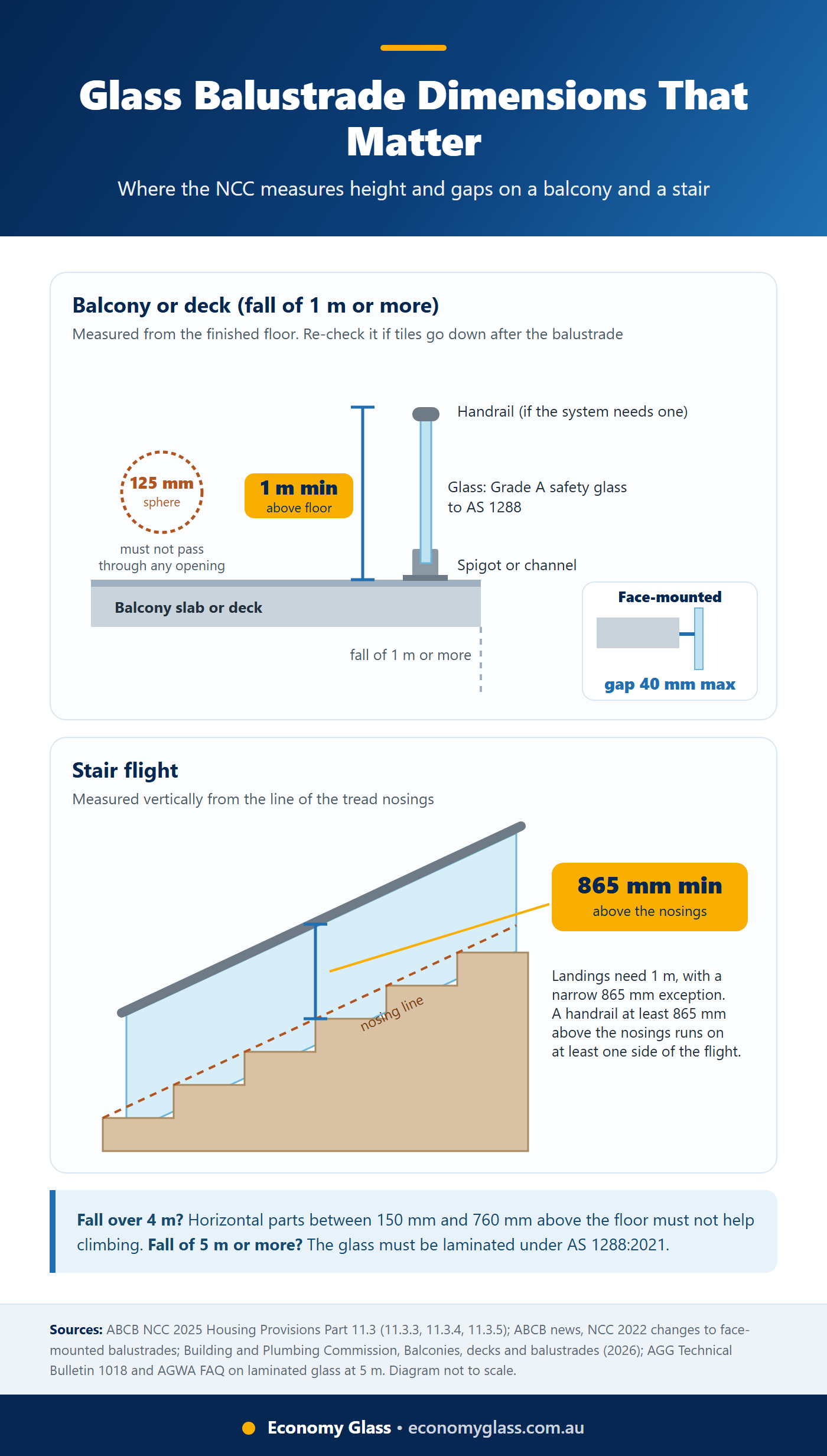 Labelled diagram of glass balustrade dimensions: 1 m minimum on a balcony, 865 mm above stair nosings, 125 mm sphere rule and 40 mm face-mounted gap