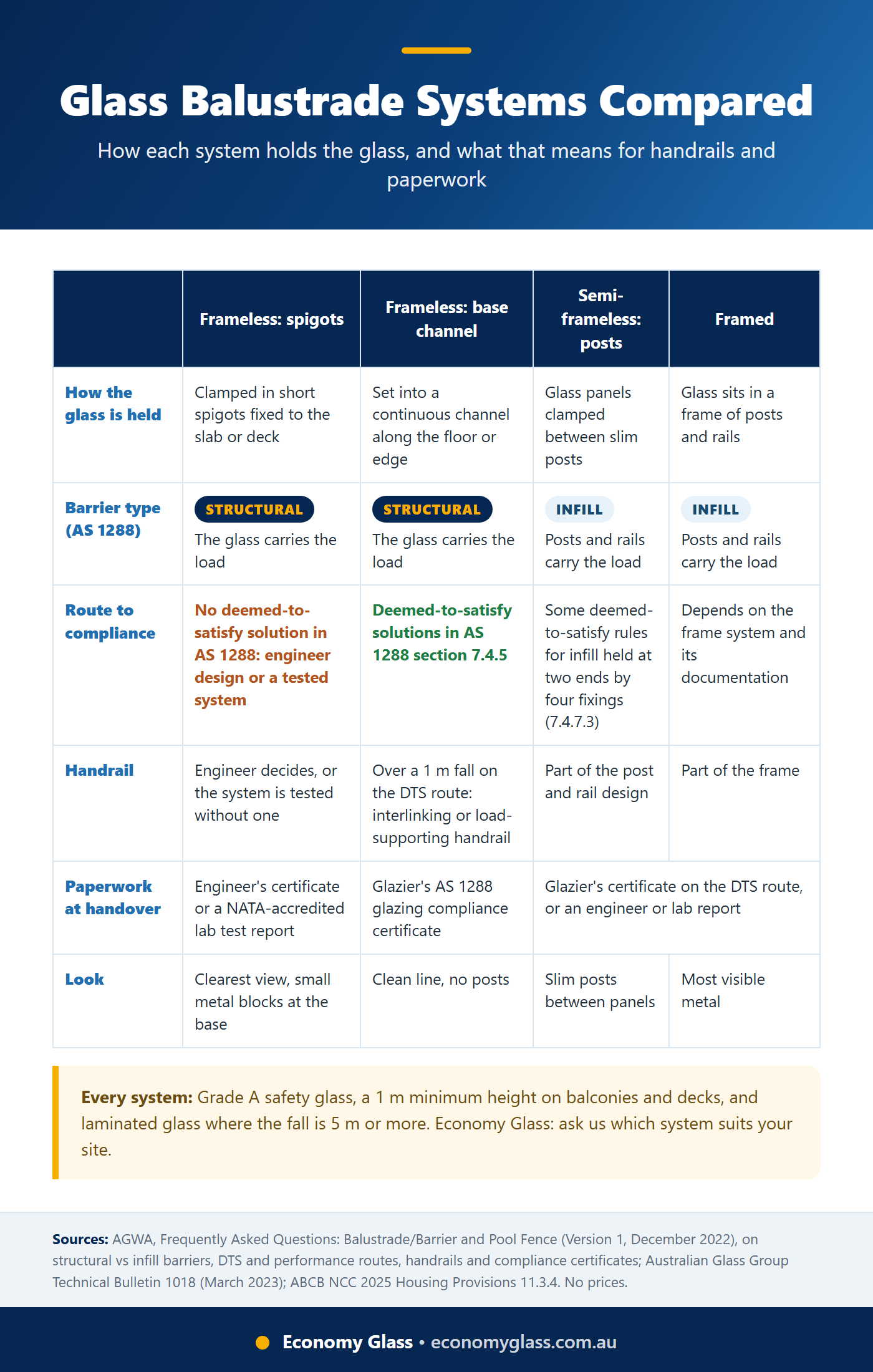 Comparison matrix of frameless spigot, frameless channel, semi-frameless post and framed glass balustrade systems by barrier type, compliance route, handrail and paperwork