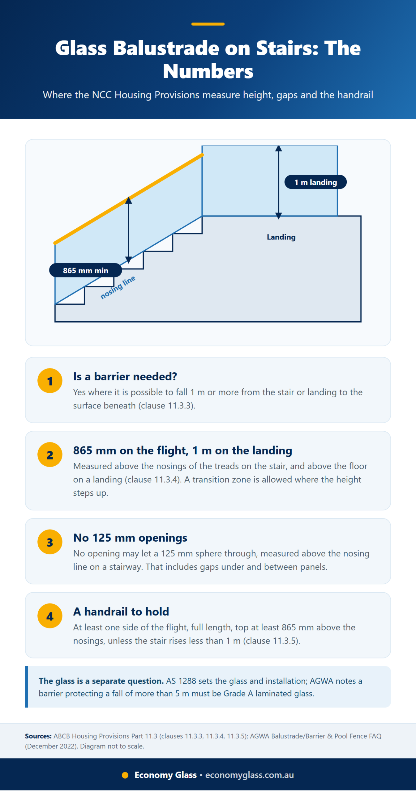 Labelled diagram of a glass balustrade on stairs showing barrier height measured 865 mm above the stair nosing line, 1 m at the landing, the 125 mm opening rule and the handrail