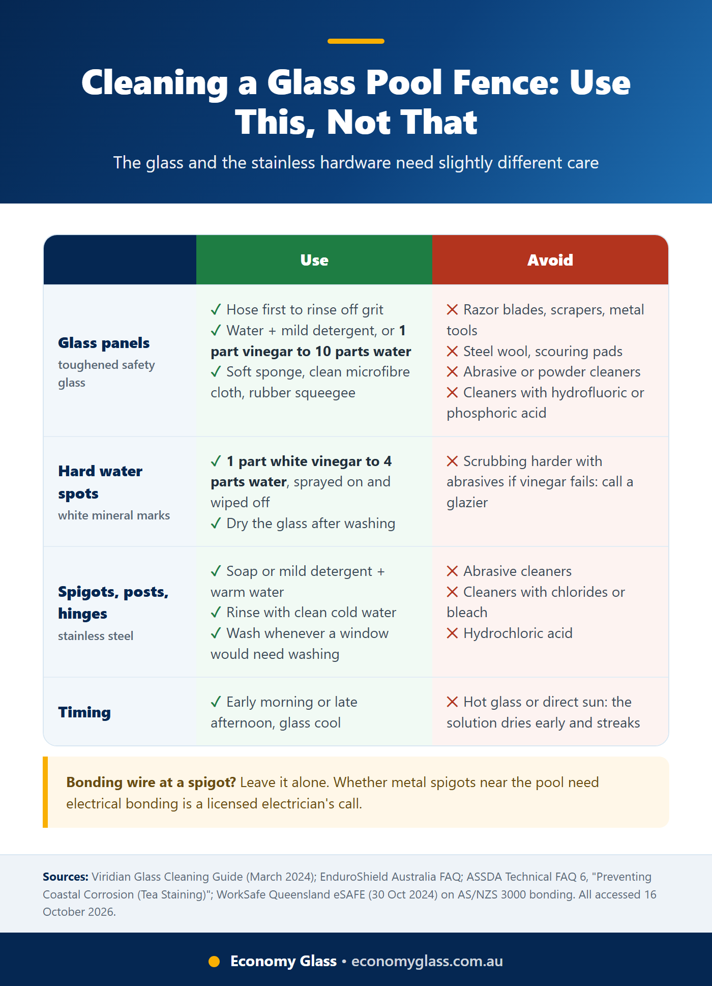 Infographic matrix of what to use and what to avoid when cleaning a glass pool fence, covering the glass panels and the stainless steel spigots and hinges