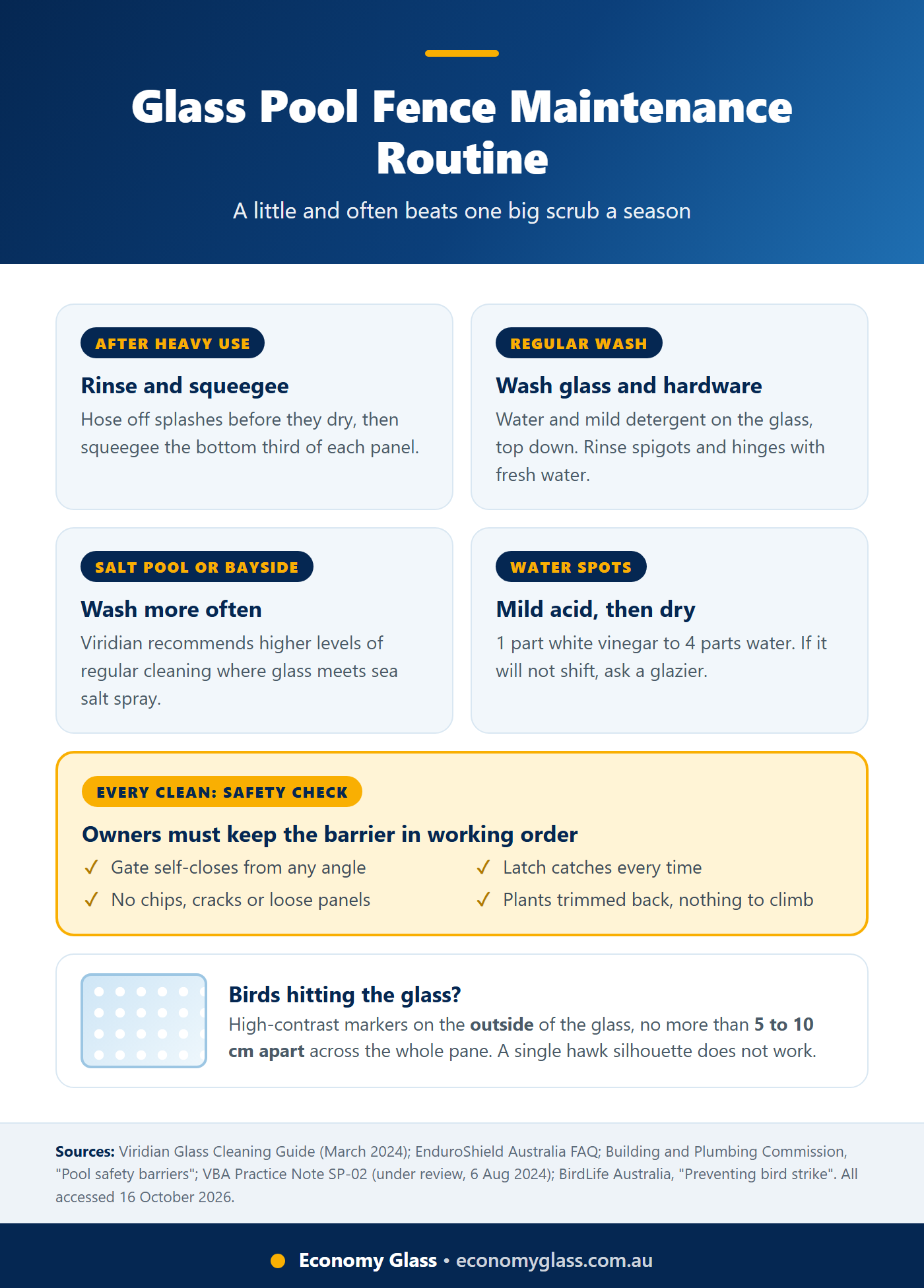 Infographic routine for glass pool fence maintenance: after heavy use, monthly wash, coastal homes, and a safety check of the gate, latch and panels